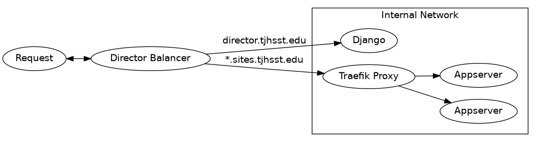 digraph {
  // Go left to right
  rankdir = LR;
  graph [fontname = "Handlee"];
  node [fontname = "Handlee"];
  edge [fontname = "Handlee"];

  Request;
  nginx [label="Director Balancer"];

  Request -> nginx [dir=both];

  subgraph cluster_network {
    label = "Internal Network";
    Django;

    subgraph cluster_appservers {
      label = "";
      peripheries = 0;
      Traefik [label="Traefik Proxy"];
      app1 [label="Appserver"];
      app2 [label="Appserver"];
    }
  }

  nginx -> Django [label="director.tjhsst.edu"];
  nginx -> Traefik [label="*.sites.tjhsst.edu"];
  Traefik -> app1;
  Traefik -> app2;
}