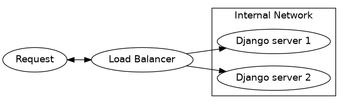 digraph {
  // Go left to right
  rankdir = LR;
  graph [fontname = "Handlee"];
  node [fontname = "Handlee"];
  edge [fontname = "Handlee"];

  Request;
  nginx [label="Load Balancer"];

  subgraph cluster_network {
    label = "Internal Network";
    "Django server 1";
    "Django server 2";
  }

  Request -> nginx [dir=both];
  nginx -> "Django server 1";
  nginx -> "Django server 2";
}